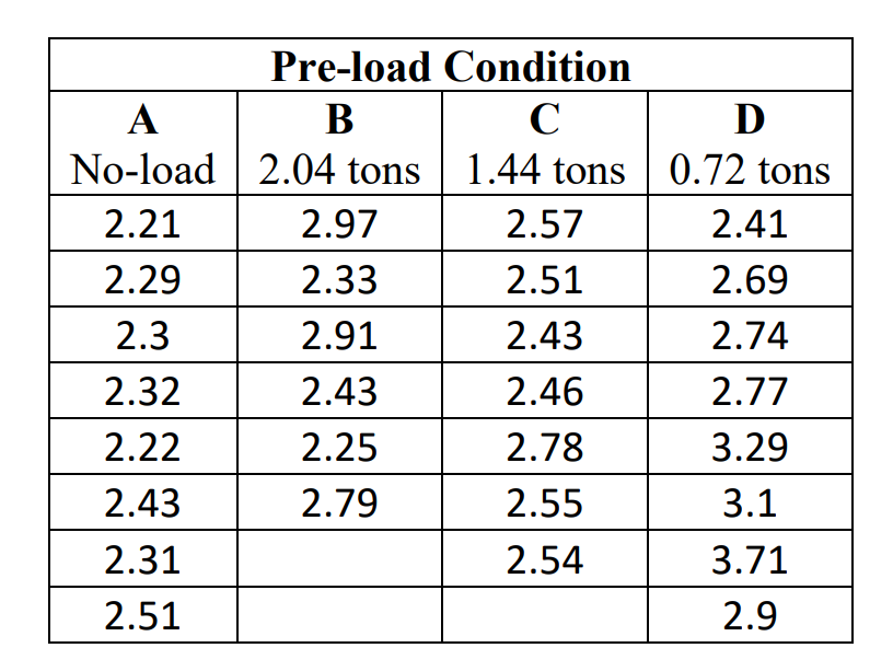 Pre-load Condition
A
В
D
No-load | 2.04 tons 1.44 tons
| 0.72 tons
2.21
2.97
2.57
2.41
2.29
2.33
2.51
2.69
2.3
2.91
2.43
2.74
2.32
2.43
2.46
2.77
2.22
2.25
2.78
3.29
2.43
2.79
2.55
3.1
2.31
2.54
3.71
2.51
2.9
