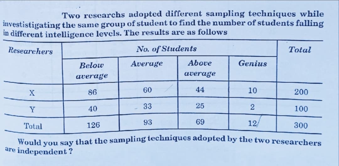 Two researchs adopted different sampling techniques while
investistigating the same group of student to find the number of students falling
in different intelligence levels. The results are as follows
Researchers
No. of Students
Total
Below
Average
Above
Genius
average
average
86
60
44
10
200
Y
40
33
25
100
Total
126
93
69
12
300
Would
VOu say that the sampling techniques adopted by the two researchers
are
independent ?
