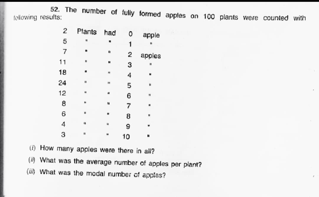 52. The number of fully formed apples on 100 plants were counted with
following results:
2
Plants had
apple
1
7
2
apples
11
3
18
4
24
5
12
6.
8
%3D
7
6
8
%3D
4
9
3
I3D
10
(i) How many apples were there in all?
(i) What was the average number of apples per plant?
(ii) What was the modal numbei of apples?
