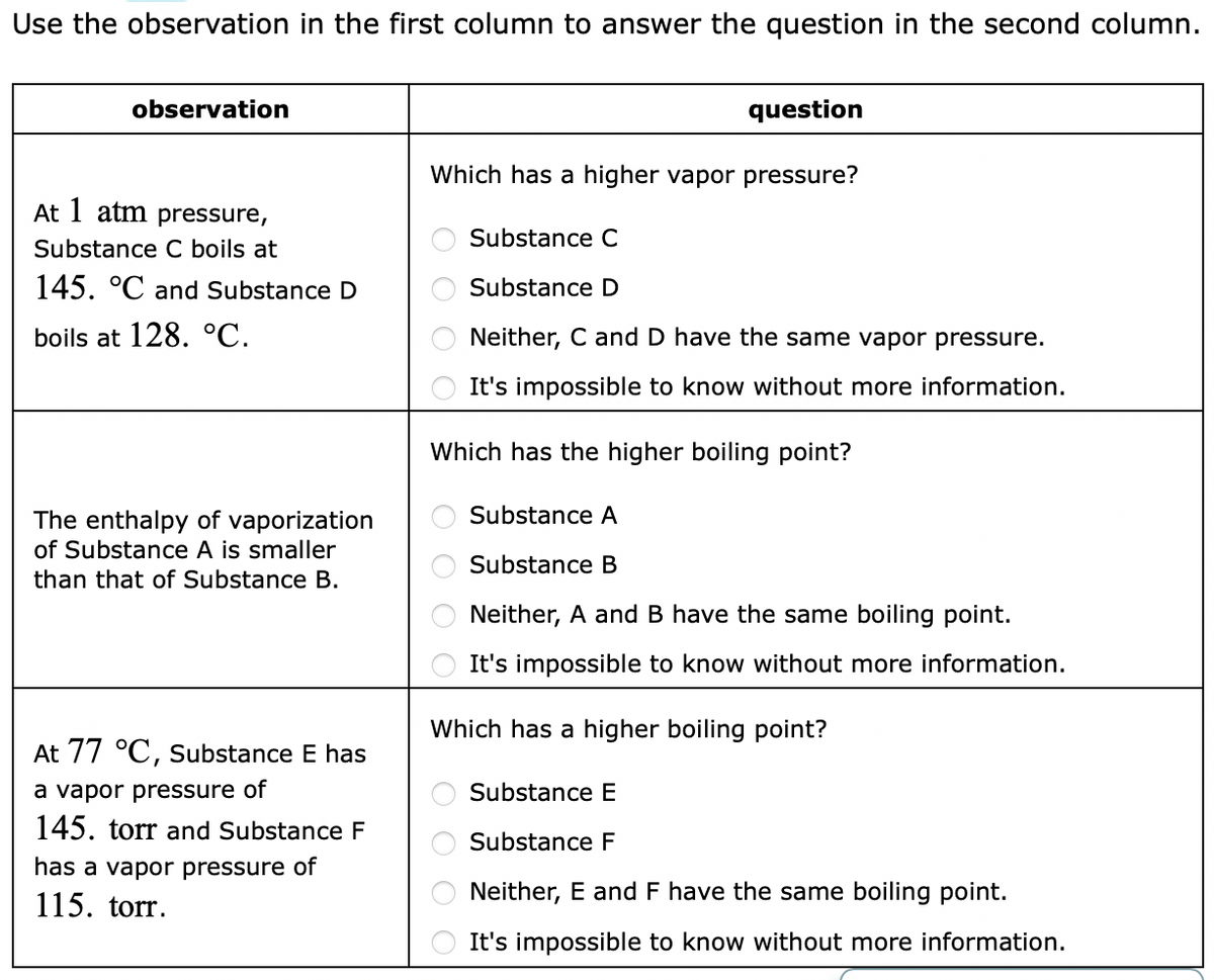 Use the observation in the first column to answer the question in the second column.
observation
question
Which has a higher vapor pressure?
At 1 atm pressure,
Substance C
Substance C boils at
145. °C and Substance D
Substance D
boils at 128. °C.
Neither, C and D have the same vapor pressure.
It's impossible to know without more information.
Which has the higher boiling point?
Substance A
The enthalpy of vaporization
of Substance A is smaller
Substance B
than that of Substance B.
Neither, A and B have the same boiling point.
It's impossible to know without more information.
Which has a higher boiling point?
At 77 °C, substance E has
a vapor pressure of
145. torr and Substance F
Substance E
Substance F
has a vapor pressure of
115. torr.
Neither, E and F have the same boiling point.
It's impossible to know without more information.
O O O O

