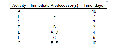 Activity Immediate Predecessor(s)
Time (days)
A
10
B
B
E
A, D
F
G
E, F
10
7224 5
