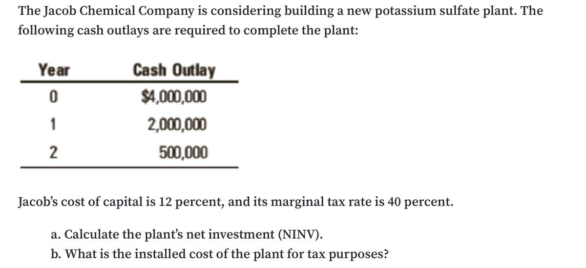 The Jacob Chemical Company is considering building a new potassium sulfate plant. The
following cash outlays are required to complete the plant:
Year
Cash Outlay
$4,000,000
1
2,000,000
2
500,000
Jacob's cost of capital is 12 percent, and its marginal tax rate is 40 percent.
a. Calculate the plant's net investment (NINV).
b. What is the installed cost of the plant for tax purposes?
