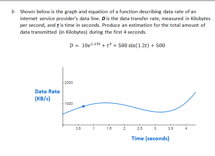 3- Shown below is the graph and equation of a function describing data rate of an
internet service provider's data line. Dis the data transfer rate, measured in Kilobytes
per second, and ț is time in seconds. Produce an estimation for the total amount of
data transmitted (in Kilobytes) during the first 4 seconds.
D = 10e1.15t + t³ + 500 sin(1.2t) + 500
2000
Data Rate
(KB/s)
1000
0.5
1
1.5
2
2.5
3
3.5
Time (seconds)
