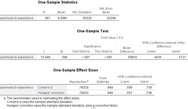 One-Sample Statistics
Std. Error
Мean
Std. Deviation
Мean
openness to experience
567
4.5081
.78329
.03290
One-Sample Test
Test Value = 4.0
95% Confidence Interval of the
Difference
Significance
Mean
Difference
df
One-Sided p Two-Sided p
Lower
Upper
openness to experience
15.446
566
<.001
<.001
50810
.4435
5727
One-Sample Effect Sizes
95% Confidence Interval
Point
Estimate
Standardizer
Lower
Upper
ppenness to experience Cohen's d
Hedges' correction
78329
.649
558
739
78433
.648
557
.738
a. The denominator used in estimating the effect sizes.
Cohen's duses the sample standard deviation.
Hedges' correction uses the sample standard deviation, plus a correction factor.
