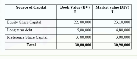 Source of Capital
Book Value (BV) | Market value (MV)
Equity Share Capital
22, 00,000
23,10,000
Long term debt
5,00,000
4,80,000
Preference Share Capital
3, 00,000
3,00,000
Total
30,00,000
30,90,000
