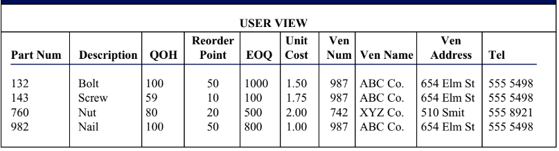 USER VIEW
Reorder
Unit
Ven
Ven
Part Num Description QOH
Point
EOQ |Cost
Num Ven Name Address Tel
987 ABC Co.
987 ABC Co.
742 XYZ Co.
987 ABC Co.
132
Bolt
100
50
1000
1.50
654 Elm St 555 5498
59
80
143
Screw
10
100
1.75
654 Elm St | 555 5498
760
Nut
20
500
2.00
510 Smit
555 8921
982
Nail
100
50
800
1.00
654 Elm St | 555 5498
