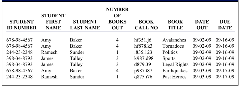 NUMBER
STUDENT
OF
STUDENT
LAST NAME
STUDENT
FIRST
ВОOKS
BOOK
ВООK
DATE
DUE
ID NUMBER
NAME
OUT
CALL NO
TITLE
OUT
DATE
678-98-4567
Baker
hf351.j6
Avalanches 09-02-09 09-16-09
Amy
Amy
Ramesh
4
678-98-4567
Baker
4
hf878.k3
Tomadoes
09-02-09 09-16-09
244-23-2348
Sunder
1
1835.123
Politics
09-02-09 09-16-09
Talley
Talley
398-34-8793
James
3
k987.d98
Sports
Legal Rights 09-02-09 09-16-09
Earthquakes 09-03-09 09-17-09
09-02-09 09-16-09
398-34-8793
James
3
d879.39
p987.t87
q875.i76
678-98-4567
Amy
Ramesh
Baker
4
244-23-2348
Sunder
1
Past Heroes
09-03-09 09-17-09

