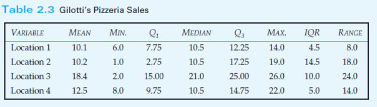 Table 2.3 Gilotti's Pizzeria Sales
VARIABLE
МEAN
MIN.
Q1
MEDIAN
Q3
МАXХ.
IQR
RANGE
Location 1
10.1
6.0
7.75
10.5
12.25
14.0
4.5
8.0
Location 2
10.2
1.0
2.75
10.5
17.25
19.0
14.5
18.0
Location 3
18.4
2.0
15.00
21.0
25.00
26.0
10.0
24.0
Location 4
12.5
8.0
9.75
10.5
14.75
22.0
5.0
14.0
