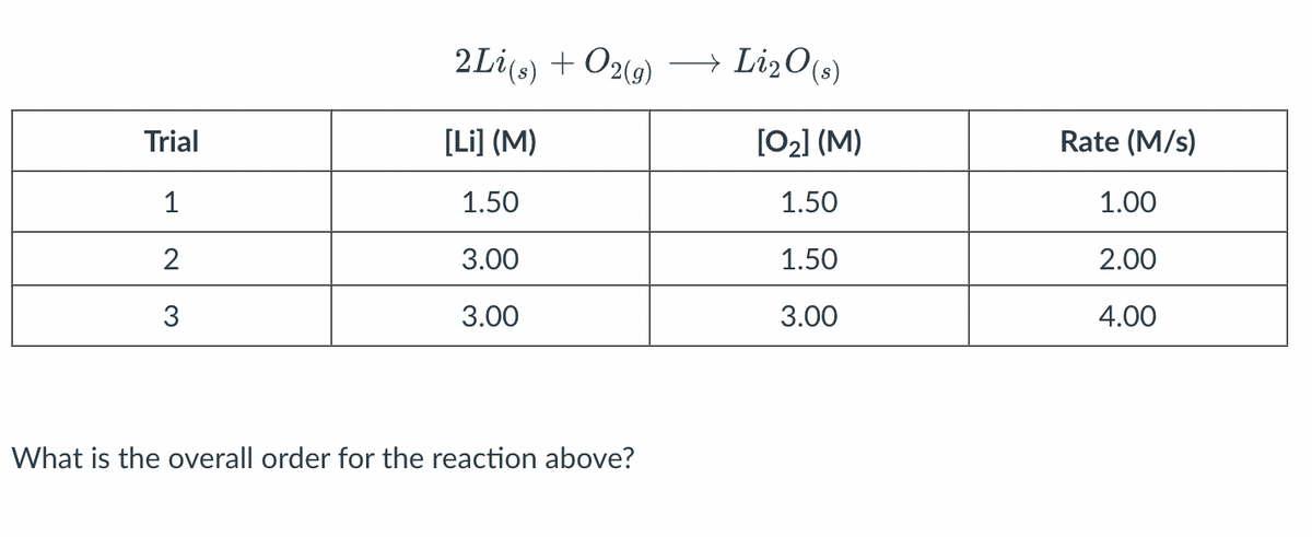 Trial
1
2
3
2Li(s) + O2(g) →→ Li₂O(s)
[Li] (M)
[0₂] (M)
1.50
1.50
3.00
1.50
3.00
3.00
What is the overall order for the reaction above?
Rate (M/s)
1.00
2.00
4.00