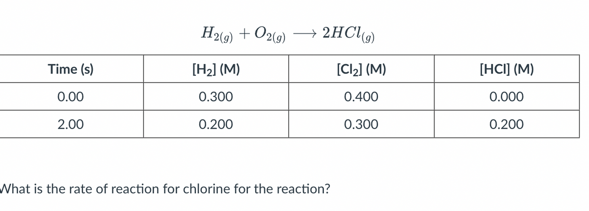 Time (s)
0.00
2.00
H2(g) + O2(g)
[H₂] (M)
0.300
0.200
2HCl(g)
What is the rate of reaction for chlorine for the reaction?
[Cl₂] (M)
0.400
0.300
[HCI] (M)
0.000
0.200