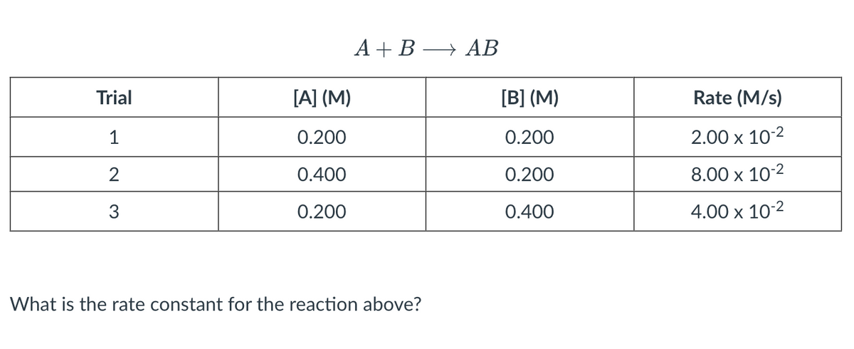 Trial
1
2
3
[A] (M)
0.200
0.400
0.200
A + B
What is the rate constant for the reaction above?
AB
[B] (M)
0.200
0.200
0.400
Rate (M/s)
2.00 x 10-²
8.00 x 10-²
4.00 x 10-²