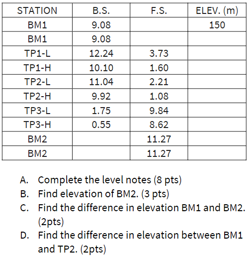 STATIOΝ
B.S.
F.S.
ELEV. (m)
BM1
9.08
150
BM1
9.08
TP1-L
12.24
3.73
TP1-H
10.10
1.60
TP2-L
11.04
2.21
TP2-H
9.92
1.08
TP3-L
1.75
9.84
ТР3-Н
0.55
8.62
BM2
11.27
BM2
11.27
A. Complete the level notes (8 pts)
B. Find elevation of BM2. (3 pts)
C. Find the difference in elevation BM1 and BM2.
(2pts)
D. Find the difference in elevation between BM1
and TP2. (2pts)
