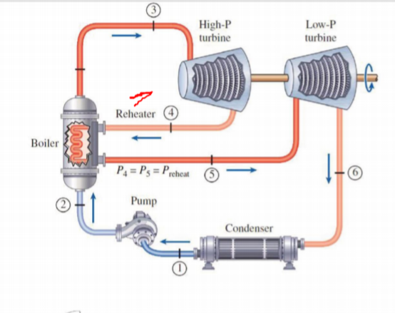 High-P
Low-P
turbine
turbine
Reheater
Boiler
P4 = Ps = Pe
reheat
Pump
Condenser
