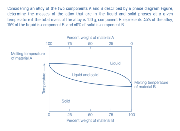 Considering an alloy of the two components A and B described by a phase diagram Figure,
determine the masses of the alloy that are in the liquid and solid phases at a given
temperature if the total mass of the alloy is 100 g, component B represents 45% of the alloy,
15% of the liquid is component B, and 60% of solid is component B.
Percent weight of material A
100
75
50
25
Melting temperature
of material A
Liquid
Liquid and solid
Melting temperature
of material B
Solid
25
50
75
100
Percent weight of material B
Temperature -
