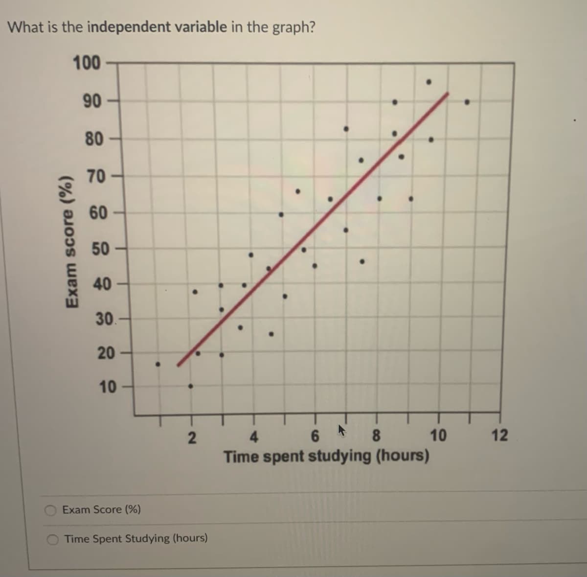 What is the independent variable in the graph?
100
90
80
70
60
50
40
30
20
10
4.
8
10
12
Time spent studying (hours)
Exam Score (%)
Time Spent Studying (hours)
Exam score (%)

