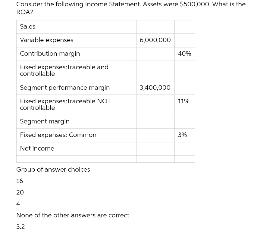 Consider the following Income Statement. Assets were $500,000. What is the
ROA?
Sales
Variable expenses
6,000,000
Contribution margin
40%
Fixed expenses:Traceable and
controllable
Segment performance margin
3,400,000
Fixed expenses:Traceable NOT
controllable
11%
Segment margin
Fixed expenses: Common
3%
Net income
Group of answer choices
16
20
4
None of the other answers are correct
3.2
