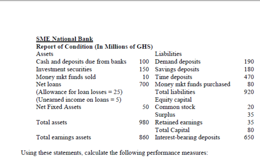 SME National Bank
Report of Condition (In Millions of GHS)
Assets
Liabilities
Cash and deposits due from banks
Investment securities
100 Demand deposits
150 Savings deposits
10 Time deposits
700 Money mkt funds purchased
Total liabilities
190
180
Money mkt funds sold
Net loans
470
80
(Allowance for loan losses = 25)
(Unearned income on loans = 5)
Net Fixed Assets
920
Equity capital
50 Common stock
20
Surplus
980 Retained earnings
Total Capital
860 Interest-bearing deposits
35
Total assets
35
80
Total earnings assets
650
Using these statements, calculate the following performance measures:
