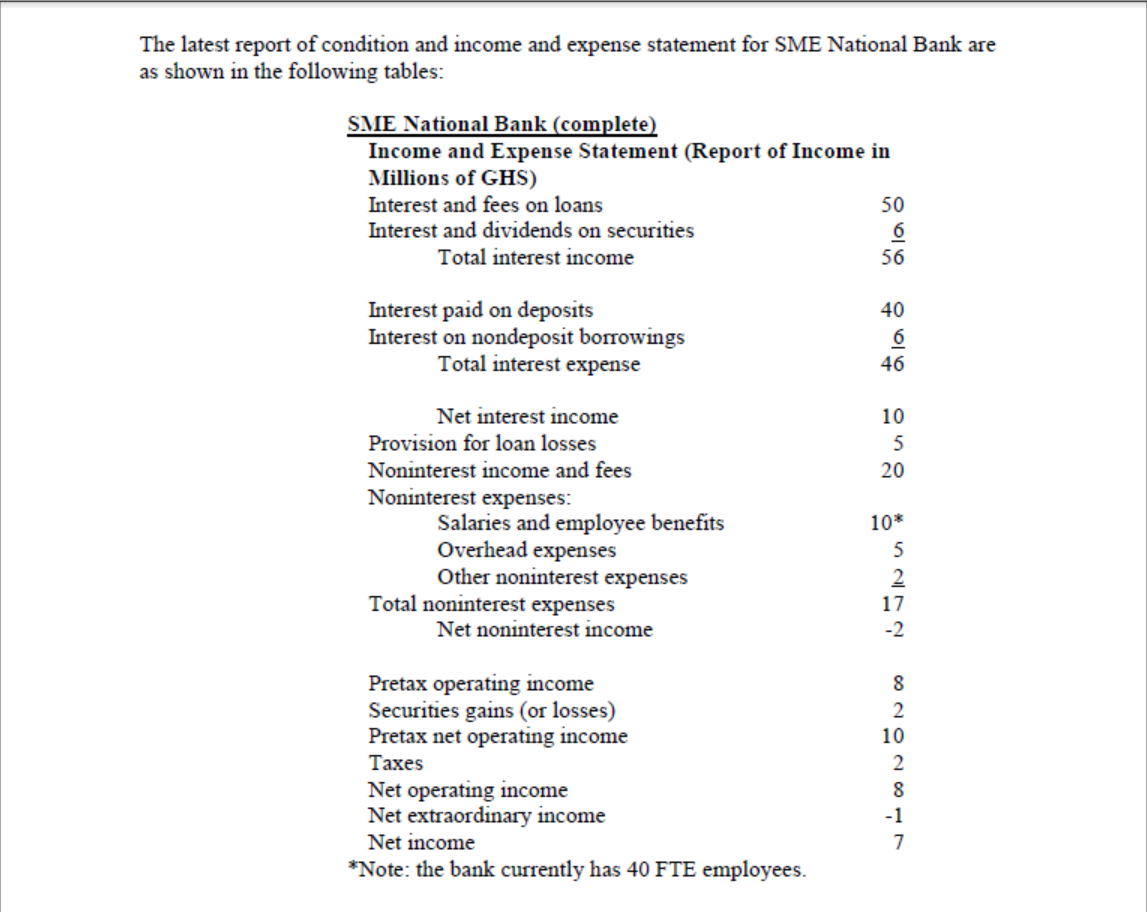 The latest report of condition and income and expense statement for SME National Bank are
as shown in the following tables:
SME National Bank (complete)
Income and Expense Statement (Report of Income in
Millions of GHS)
Interest and fees on loans
50
Interest and dividends on securities
Total interest income
56
Interest paid on deposits
Interest on nondeposit borrowings
Total interest expense
40
6
46
Net interest income
10
Provision for loan losses
5
Noninterest income and fees
Noninterest expenses:
20
Salaries and employee benefits
Overhead expenses
Other noninterest expenses
Total noninterest expenses
Net noninterest income
10*
5
17
-2
Pretax operating income
Securities gains (or losses)
Pretax net operating income
8
2
10
Таxes
2
Net operating income
Net extraordinary income
Net income
8
-1
7
*Note: the bank currently has 40 FTE employees.
