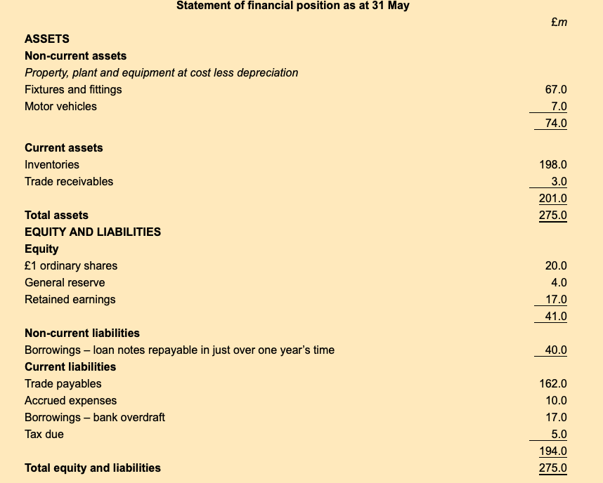 Statement of financial position as at 31 May
£m
ASSETS
Non-current assets
Property, plant and equipment at cost less depreciation
Fixtures and fittings
67.0
Motor vehicles
7.0
74.0
Current assets
Inventories
198.0
Trade receivables
3.0
201.0
Total assets
275.0
EQUITY AND LIABILITIES
Equity
£1 ordinary shares
20.0
General reserve
4.0
Retained earnings
17.0
41.0
Non-current liabilities
Borrowings – loan notes repayable in just over one year's time
40.0
Current liabilities
Trade payables
Accrued expenses
162.0
10.0
Borrowings – bank overdraft
17.0
Tax due
5.0
194.0
Total equity and liabilities
275.0

