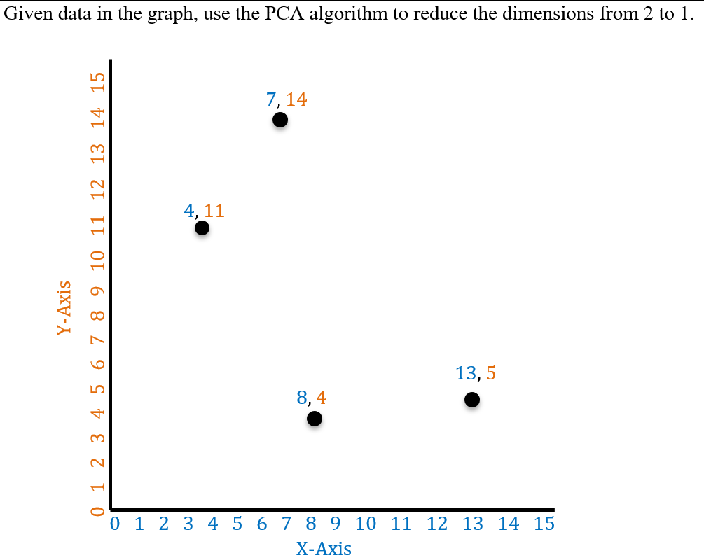 Given data in the graph, use the PCA algorithm to reduce the dimensions from 2 to 1.
7, 14
4, 11
13,5
8, 4
3.
0 1 2 3 4 5 6 7 8 9 10 11 12 13 14 15
Х-Ахis
Y-Axis
01 2
8 4 5 6 7 8 9 10 11 12 13 14 15
