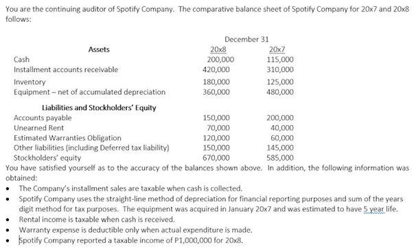 You are the continuing auditor of Spotify Company. The comparative balance sheet of Spotify Company for 20x7 and 20x8
follows:
December 31
20x8
200,000
420,000
20x7
115,000
Assets
Cash
Installment accounts receivable
310,000
125,000
Inventory
Equipment – net of accumulated depreciation
180,000
360,000
480,000
Liabilities and Stockholders' Equity
Accounts payable
150,000
200,000
Unearned Rent
70,000
40,000
120,000
Estimated Warranties Obligation
Other liabilities (including Deferred tax liability)
Stockholders' equity
You have satisfied yourself as to the accuracy of the balances shown above. In addition, the following information was
obtained:
60,000
150,000
145,000
670,000
585,000
The Company's installment sales are taxable when cash is collected.
Spotify Company uses the straight-line method of depreciation for financial reporting purposes and sum of the years
digit method for tax purposes. The equipment was acquired in January 20x7 and was estimated to have 5 year life.
Rental income is taxable when cash is received.
Warranty expense is deductible only when actual expenditure is made.
Spotify Company reported a taxable income of P1,000,000 for 20x8.
