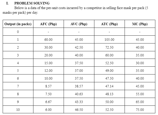 I.
PROBLEM SOLVING
Below is a data of the per-unit costs incurred by a competitor in selling face mask per pack (5
masks per pack) per day.
Output (in packs)
AFC (Php)
AVC (Php)
ATC (Php)
MC (Php)
1
60.00
45.00
105.00
45.00
2
30.00
42.50
72.50
40.00
3
20.00
40.00
60.00
35.00
4
15.00
37.50
52.50
30.00
5
12.00
37.00
49.00
35.00
6.
10.00
37.50
47.50
40.00
7
8.57
38.57
47.14
45.00
7.50
40.63
48.13
55.00
6.67
43.33
50.00
65.00
10
6.00
46.50
52.50
75.00
