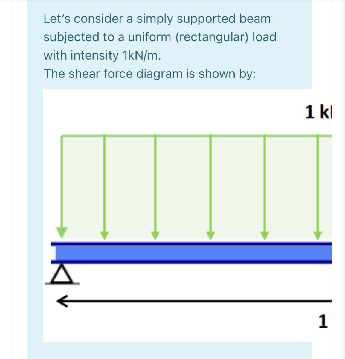 Let's consider a simply supported beam
subjected to a uniform (rectangular) load
with intensity 1kN/m.
The shear force diagram is shown by:
1kl
1
