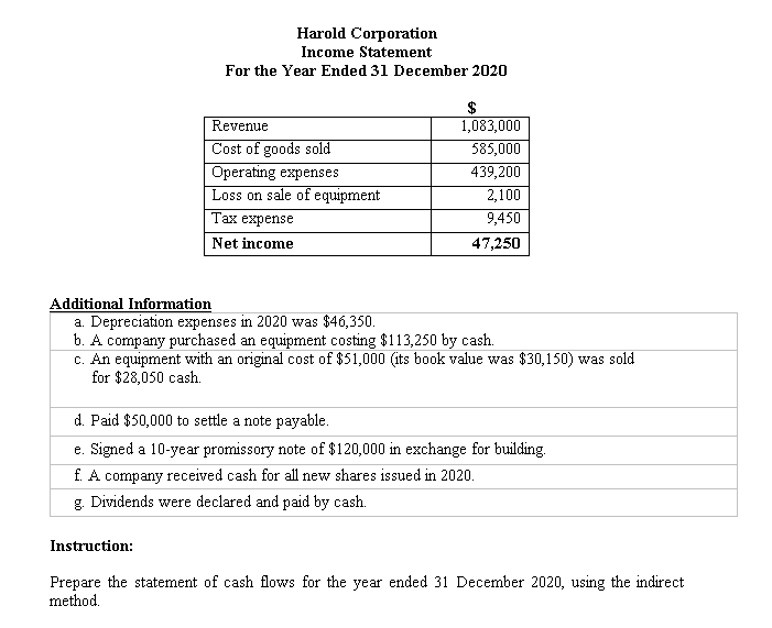 Harold Corporation
Income Statement
For the Year Ended 31 December 2020
$
1,083,000
Revenue
Cost of goods sold
Operating expenses
Loss on sale of equipment
Тах еxpense
585,000
439,200
2,100
9,450
Net income
47,250
Additional Information
a. Depreciation expenses in 2020 was $46,350.
b. A company purchased an equipment costing $113,250 by cash.
c. An equipment with an original cost of $51,000 (its book value was $30,150) was sold
for $28,050 cash.
d. Paid $50,000 to settle a note payable.
e. Signed a 10-year promissory note of $120,000 in exchange for building.
f. A company received cash for all new shares issued in 2020.
g. Dividends were declared and paid by cash.
Instruction:
Prepare the statement of cash flows for the year ended 31 December 2020, using the indirect
method.
