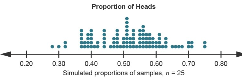Proportion of Heads
000 0000000
0.20
0.30
0.40
0.50
0.60
0.70
0.80
Simulated proportions of samples, n = 25
