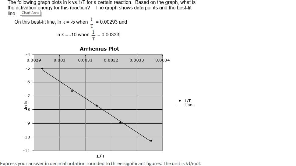 The following graph plots In k vs 1/T for a certain reaction. Based on the graph, what is
the activation energy for this reaction? The graph shows data points and the best-fit
line.
Chart Area
On this best-fit line, In k = -5 when
= 0.00293 and
In k = -10 when
= 0.00333
Arrhenius Plot
-4
0.0629
0.003
0.0031
0.0032
0.0033
0.0034
-5
-6
-7
• 1/T
Line...
-9
-10
-11
1/T
Express your answer in decimal notation rounded to three significant figures. The unit is kJ/mol.
