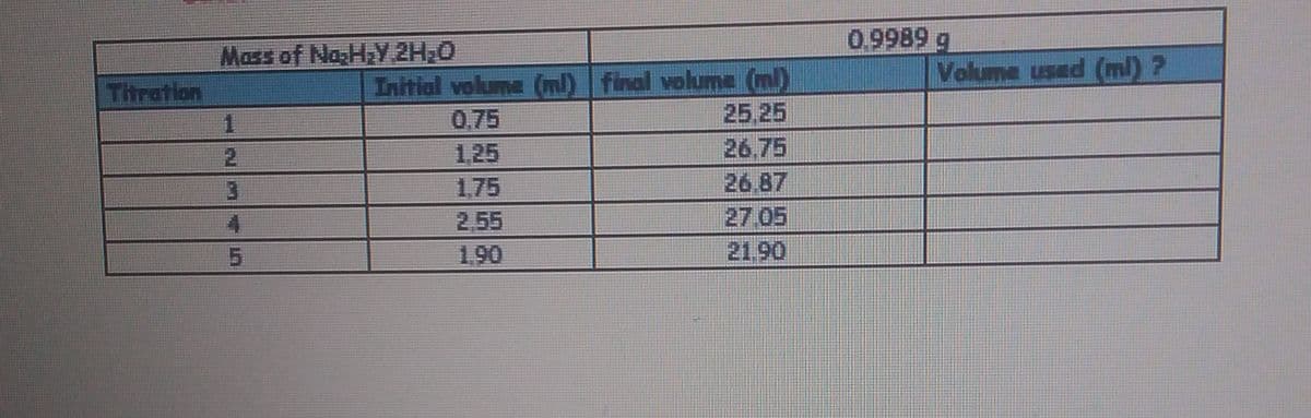 0.9989
Mass of NaHaY 2H20
Volume used (ml) ?
Initial volume (ml) final volume (ml)
25.25
26.75
26.87
Titration
0,75
2.
1,25
1.75
4.
2,55
27.05
5.
1.90
21.90
