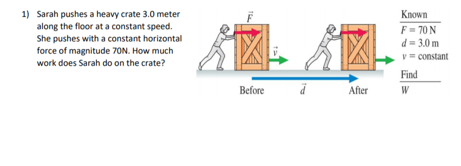 1) Sarah pushes a heavy crate 3.0 meter
along the floor at a constant speed.
Known
She pushes with a constant horizontal
force of magnitude 70N. How much
F = 70 N
d = 3.0 m
v = constant
work does Sarah do on the crate?
Find
Before
After
W
