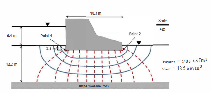 6.1 m
12.2 m
Point 1
1.5
18.3 m
Impermeable rock
Point 2
Scale
4m
Ywater = 9.81 kN Jm³
Ysat 18.5 kN/m³
=