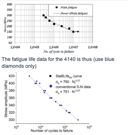 400
• Plain fatigue
350
- Power (Plain fatigue)
300
250
200
150
100
50
1,E+04
1,E+05
1,E+06
1,E+07
1,E+08
No. of cycle to failure
The fatigue life data for the 4140 is thus (use blue
diamonds only)
420-
• SteBLife,, curve
o, = 760 - N,007
conventional S-N data
0, = 751 - N0.07
400
380-
360
340
320-
300
10
10
Number of cycles to failure
10
10
(IN) S
Stress amplitude (MPa)
