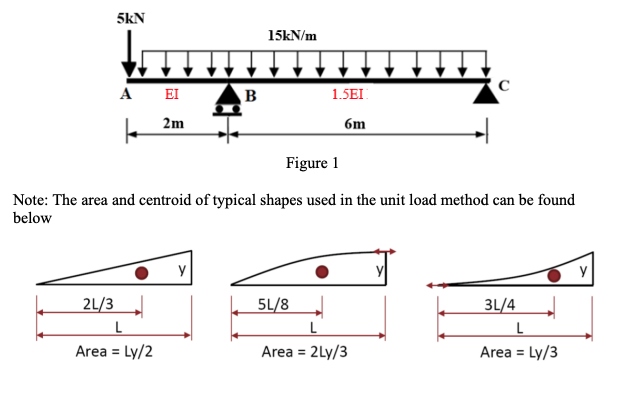 5kN
2L/3
A EI
k
2m
L
Area = Ly/2
↓↓↓
B
y
15kN/m
Figure 1
Note: The area and centroid of typical shapes used in the unit load method can be found
below
1.5EI
6m
5L/8
с
L
Area = 2Ly/3
3L/4
L
Area = Ly/3