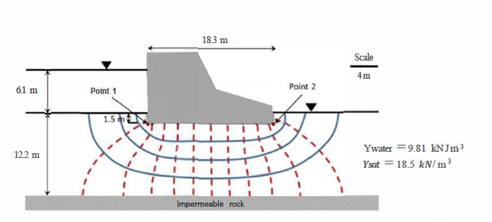 61 m
122 m
Point 1
1.5 m
18.3 m
Impermeable rock
Point 2
Scale
4m
Ywater = 9.81 kNJm³
Ysat = 18.5 kN/m³