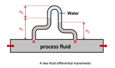 h₂
h₁
A
Water
process fluid
B
h₂
A two-fluid differential manometer.