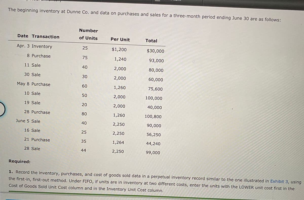 The beginning inventory at Dunne Co. and data on purchases and sales for a three-month period ending June 30 are as follows:
Number
Date Transaction
of Units
Per Unit
Total
Apr. 3 Inventory
25
$1,200
$30,000
8 Purchase
75
1,240
93,000
11 Sale
40
2,000
80,000
30 Sale
30
2,000
60,000
May 8 Purchase
60
1,260
75,600
10 Sale
50
2,000
100,000
19 Sale
20
2,000
40,000
28 Purchase
80
1,260
100,800
June 5 Sale
40
2,250
90,000
16 Sale
25
2,250
56,250
21 Purchase
35
1,264
44,240
28 Sale
44
2,250
99,000
Required:
1. Record the inventory, purchases, and cost of goods sold data in a perpetual inventory record similar to the one illustrated in Exhibit 3, using
the first-in, first-out method. Under FIFO, if units are in inventory at two different costs, enter the units with the LOWER unit cost first in the
Cost of Goods Sold Unit Cost column and in the Inventory Unit Cost column.

