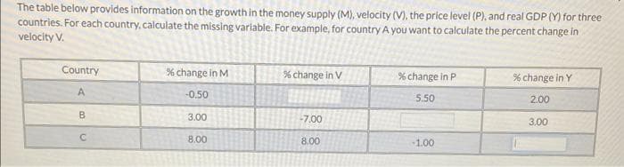 The table below provides information on the growth in the money supply (M), velocity (V), the price level (P), and real GDP (Y) for three
countries. For each country, calculate the missing variable. For example, for country A you want to calculate the percent change in
velocity V.
Country
A
B
C
% change in M
-0.50
3.00
8.00
% change in V
-7.00
8.00
% change in P
5.50
-1.00
% change in Y
2.00
3.00
