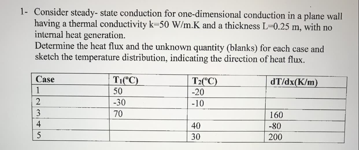 1- Consider steady- state conduction for one-dimensional conduction in a plane wall
having a thermal conductivity k=50 W/m.K and a thickness L-0.25 m, with no
internal heat generation.
Determine the heat flux and the unknown quantity (blanks) for each case and
sketch the temperature distribution, indicating the direction of heat flux.
Case
TI(°C)
50
T2(°C)
-20
dT/dx(K/m)
1
-30
-10
70
160
40
-80
5
30
200
234n
