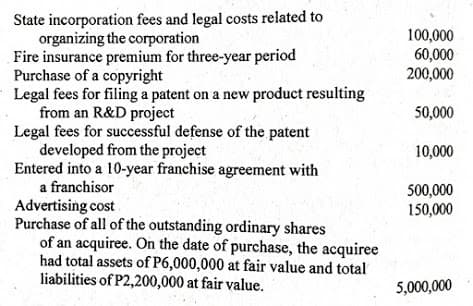 State incorporation fees and legal costs related to
organizing the corporation
Fire insurance premium for three-year period
Purchase of a copyright
Legal fees for filing a patent on a new product resulting
from an R&D project
Legal fees for successful defense of the patent
developed from the project
Entered into a 10-year franchise agreement with
100,000
60,000
200,000
50,000
10,000
a franchisor
500,000
150,000
Advertising cost
Purchase of all of the outstanding ordinary shares
of an acquiree. On the date of purchase, the acquiree
had total assets of P6,000,000 at fair value and total
liabilities of P2,200,000 at fair value.
5,000,000
