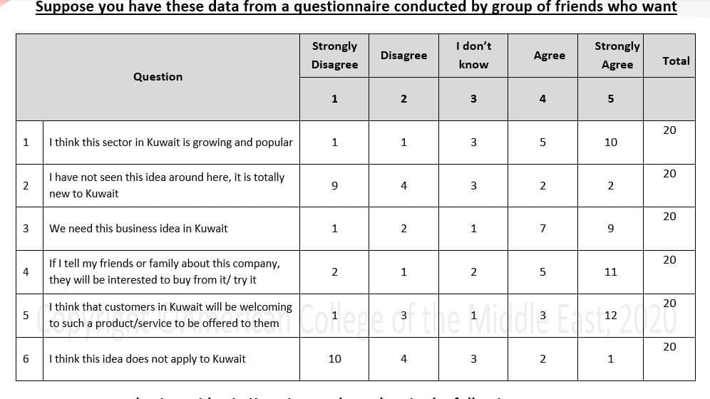 Suppose you have these data from a questionnaire conducted by group of friends who want
Strongly
I don't
Strongly
Disagree
Agree
Disagree
know
Agree
Total
Question
1
3
4
5
20
1
I think this sector in Kuwait is growing and popular
1
3
10
20
I have not seen this idea around here, it is totally
9
4
3
2
2
new to Kuwait
20
3
We need this business idea in Kuwait
1
1
9
If I tell my friends or family about this company,
4
they will be interested to buy from it/ try it
20
1
2
11
I think that customers in Kuwait will be welcoming
5
Cofege ci the MiddleEs2020
3
to such a product/service to be offered to them
20
I think this idea does not apply to Kuwait
10
4
2
1
2.
2.
