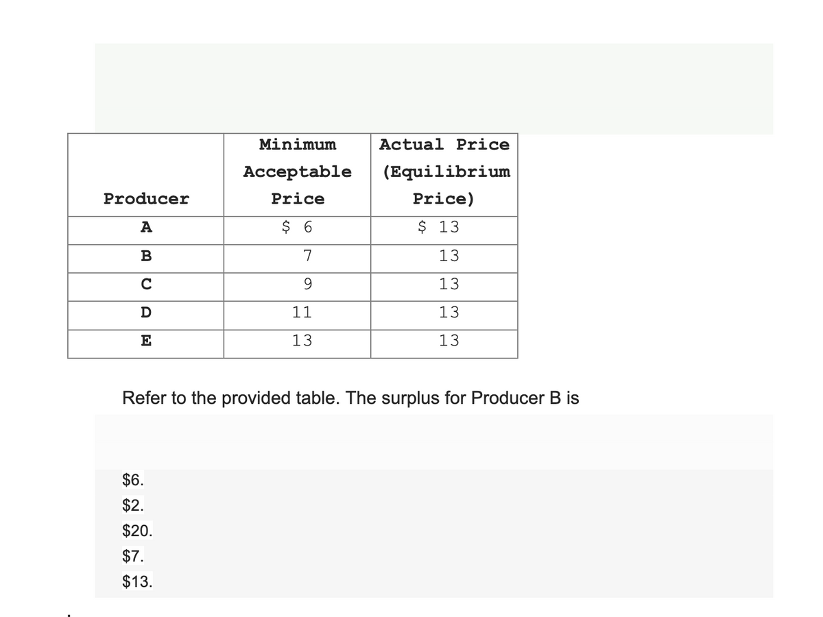 Minimum
Actual Price
Аcсeptable
(Equilibrium
Producer
Price
Price)
A
$ 6
$ 13
B
7
13
13
11
13
E
13
13
Refer to the provided table. The surplus for Producer B is
$6.
$2.
$20.
$7.
$13.
