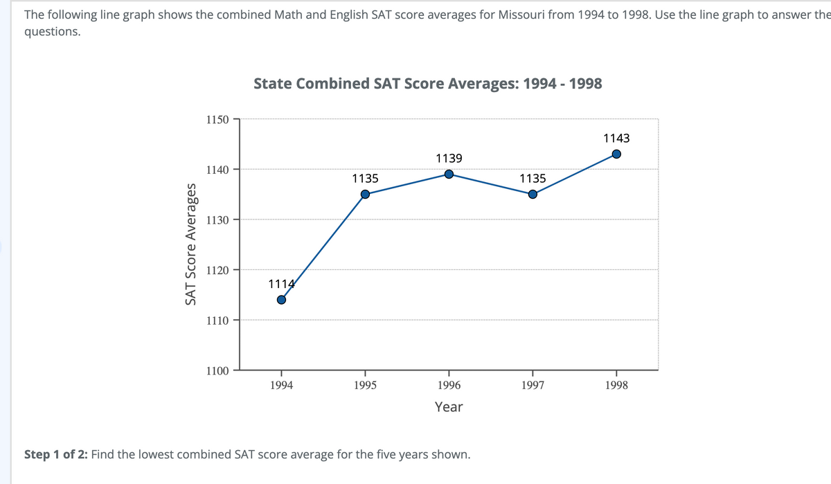 The following line graph shows the combined Math and English SAT score averages for Missouri from 1994 to 1998. Use the line graph to answer the
questions.
State Combined SAT Score Averages: 1994 - 1998
1150
1143
1139
1140
1135
1135
1130
1120
1114
1110
1100
1994
1995
1996
1997
1998
Year
Step 1 of 2: Find the lowest combined SAT score average for the five years shown.
SAT Score Averages
