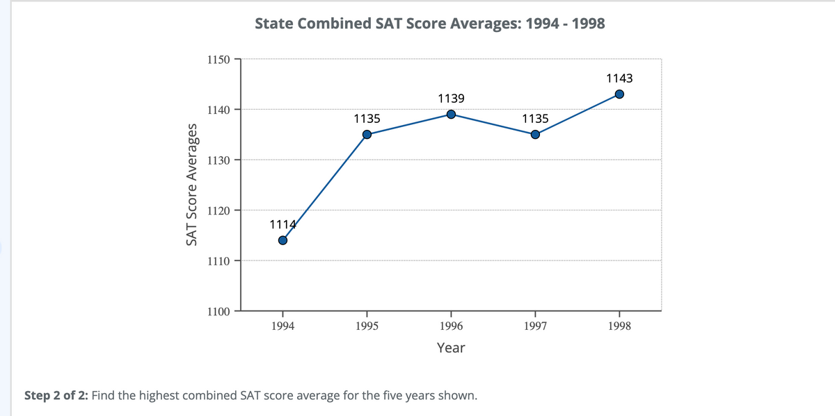 State Combined SAT Score Averages: 1994 - 1998
1150
1143
1139
1140
1135
1135
1130
1120
1114
1110
1100
1994
1995
1996
1997
1998
Year
Step 2 of 2: Find the highest combined SAT score average for the five years shown.
SAT Score Averages
