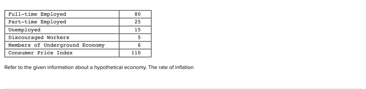 Full-time Employed
80
Part-time Employed
25
Unemployed
15
Discouraged Workers
5
Members of Underground Economy
6
Consumer Price Index
110
Refer to the given information about a hypothetical economy. The rate of inflation
