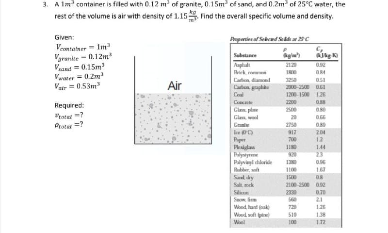 3. A 1m³ container is filled with 0.12 m³ of granite, 0.15m³ of sand, and 0.2m³ of 25°C water, the
rest of the volume is air with density of 1.15- Find the overall specific volume and density.
kg
m³
Given:
Vcontainer = 1m³
Vgranite = 0.12m3³
Vsand = 0.15m³
Vwater = 0.2m³
Vair = 0.53m³
Required:
Vtotal =?
Ptotal =?
Air
Properties of Selected Solids at 25°C
Substance
Asphalt
Brick, common
Carbon, diamond
graphite
Carbon,
Coal
Concrete
Class, plate
Glass, wool
Granite
Ice (UC)
Paper
Plexiglass
Polystyrene
Polyvinyl chloride
Rubber, soft
Sand, dry
Salt, rock
Silicon
Snow, firm
Wood, hard (oak)
Wood, soft (pine)
Wool
(kg/m²)
2120
1800
3250
0.92
0.84
0.51
2000-2500 0.61
1200-1500 1.26
0.88
0.80
0.66
0.89
2.04
1.2
1.44
2.3
0.96
1.67
2200
2500
20
2750
917
700
1180
C,
(kJ/kg-K)
920
1380
1100
1500
2100-2500
2330
560
720
510
100
0.8
0.92
0.70
2.1
1.26
1.38
1.72