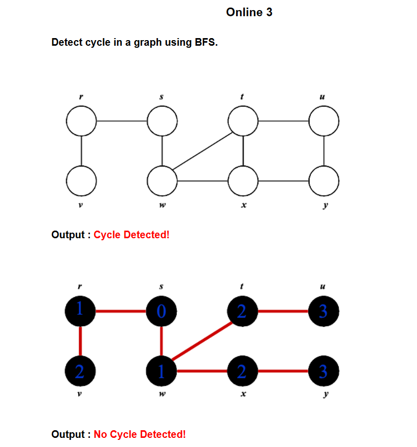 Online 3
Detect cycle in a graph using BFS.
Output : Cycle Detected!
2
3
2
1
2
3
w
Output : No Cycle Detected!
