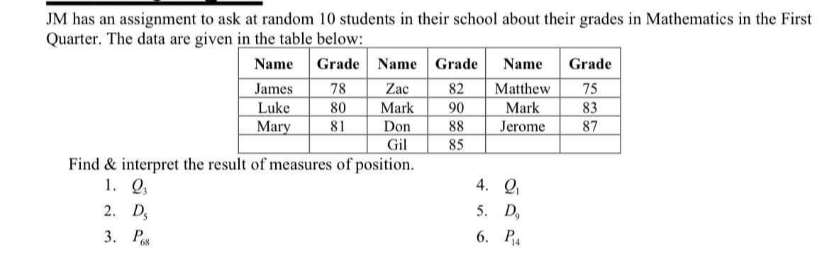JM has an assignment to ask at random 10 students in their school about their grades in Mathematics in the First
Quarter. The data are given in the table below:
Name
Grade Name Grade
Name Grade
James
78
Zac
82
Matthew 75
Luke
80
Mark
90
Mark
83
Mary
81
Don
88
Jerome
87
Gil
85
Find & interpret the result of measures of position.
1. 0₁
2. Dg
3. P
4. Q
5. Do
6. PA