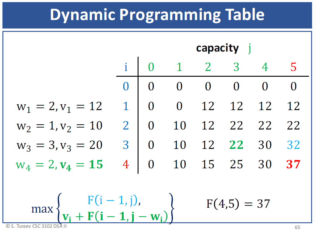 Dynamic Programming Table
capacity j
i
0
1
2
3
4 5
0
0
0 0 0
0
0
1
0
0 12 12 12 12
2
0
10 12
22 22 22
3
0 10 12 22
30
32
4 0
10
15
25 30
37
F(4,5) = 37
65
W₁ = 2, V₁ = 12
W₂ = 1, V₂ = 10
W3 = 3, V3 = 20
W4 = 2, V4 = 15
max
ⒸS. Turaev CSC 3102 DSA II
F(i-1, j),
v¡ + F(i − 1, j − w;)
